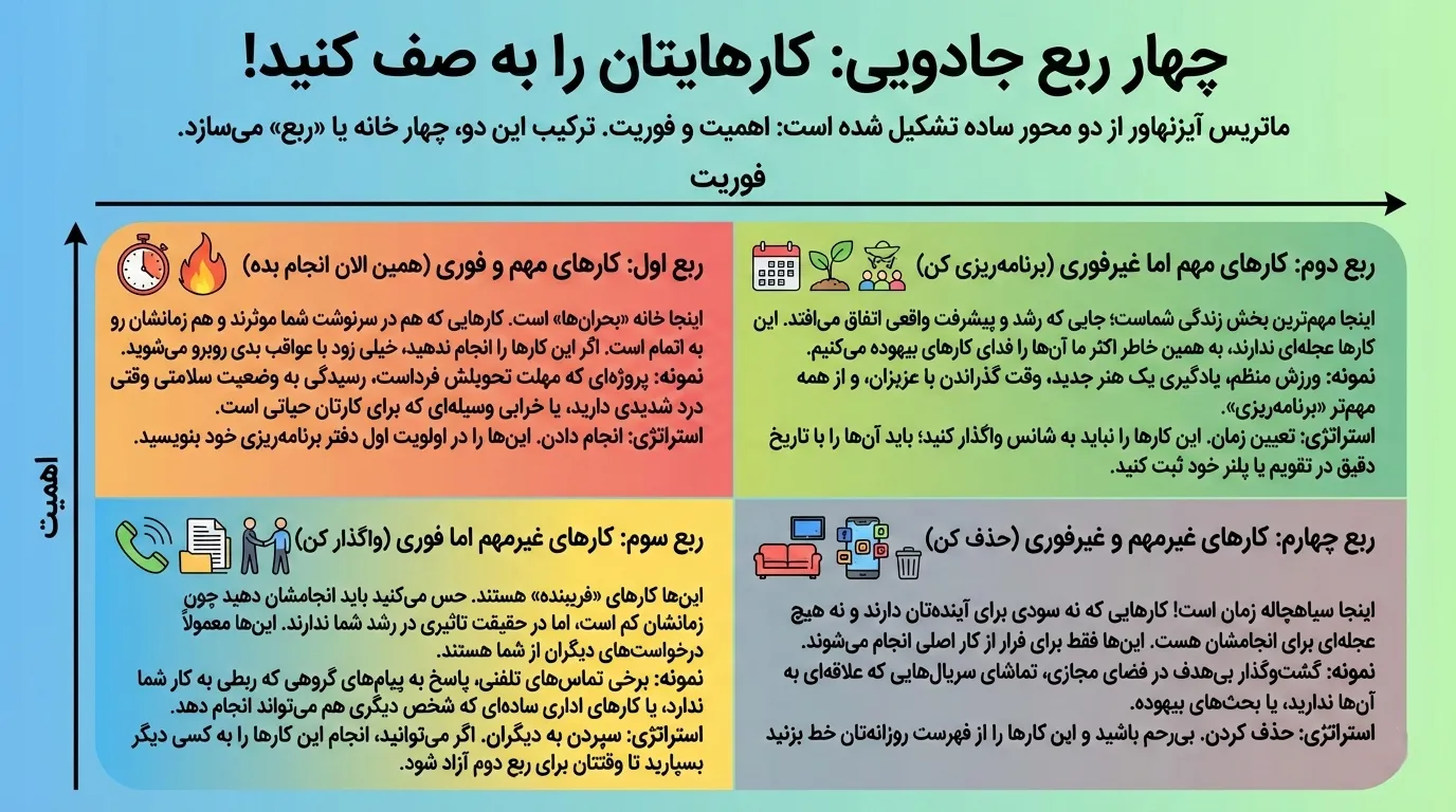 چهار ربع جادویی ماتریس آیزنهاور